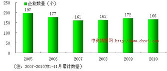 中國煙草制品業(yè)數(shù)量變化趨勢 2005-2010年增長動力分析與回報預(yù)覽
